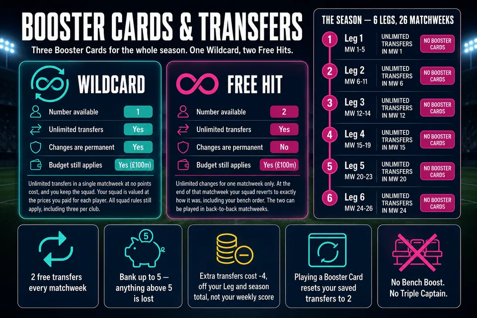 WSL Fantasy Booster Cards and transfers: one Wildcard and two Free Hits, the six Legs and their unlimited-transfer matchweeks 1, 6, 12, 15, 20 and 24, and the transfer banking rules