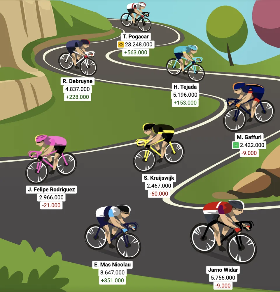 Optakt: 7. etape af Vueltaspillet