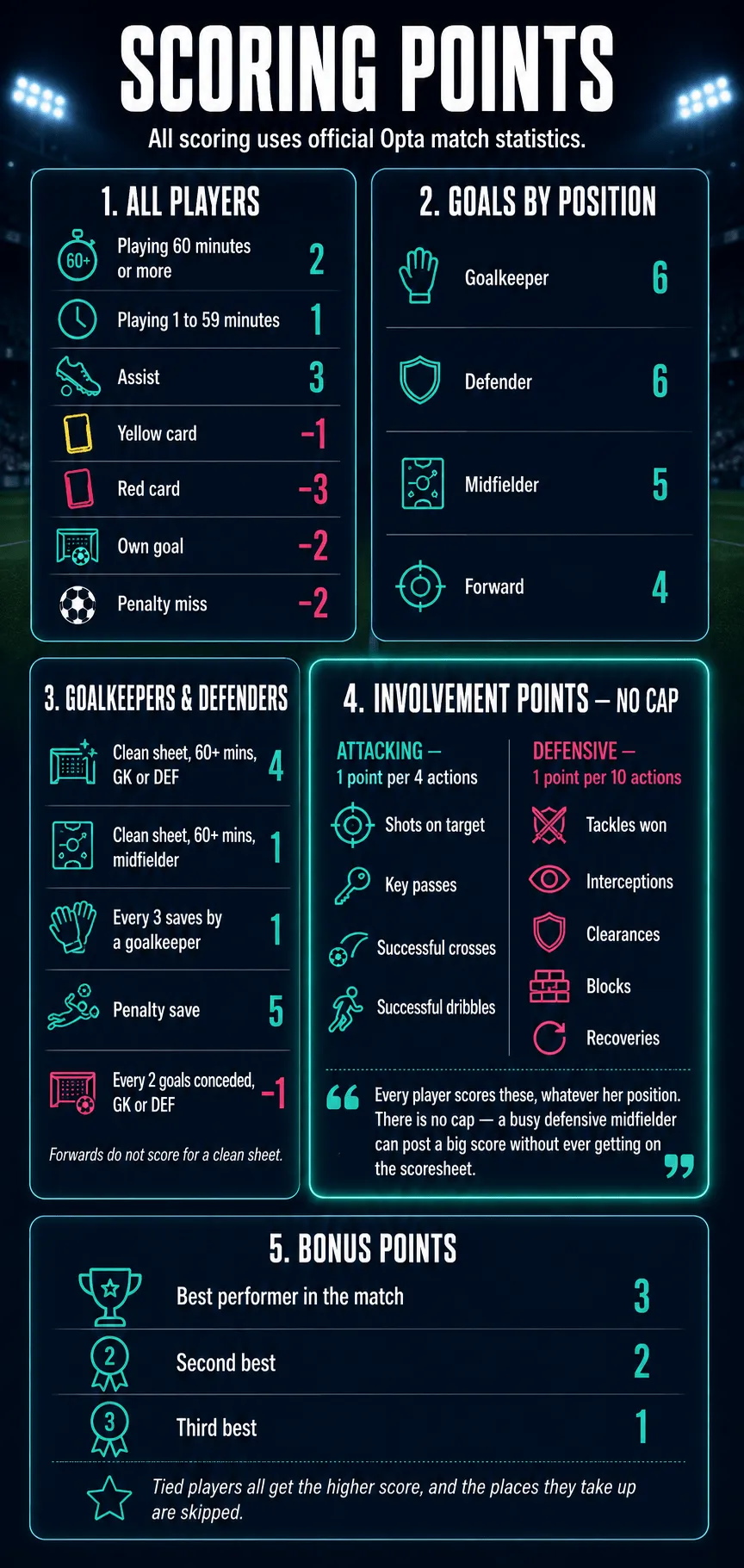 WSL Fantasy scoring: points for minutes, goals by position, assists, clean sheets, saves and cards, plus the uncapped attacking and defensive involvement points and the 3-2-1 bonus