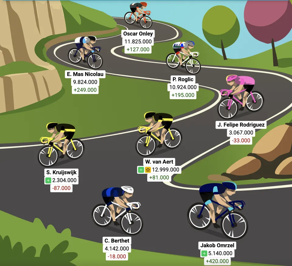 Optakt: 13. etape af Vueltaspillet